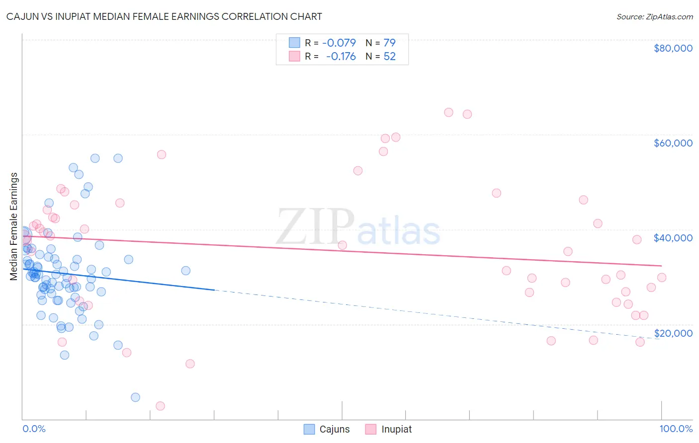 Cajun vs Inupiat Median Female Earnings