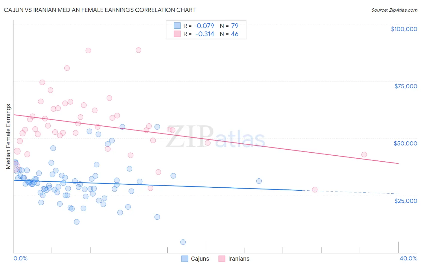 Cajun vs Iranian Median Female Earnings