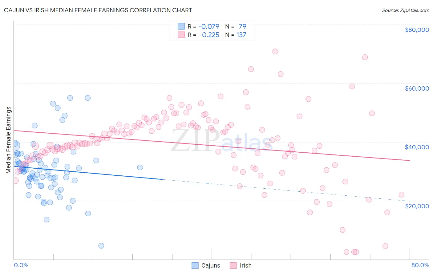 Cajun vs Irish Median Female Earnings
