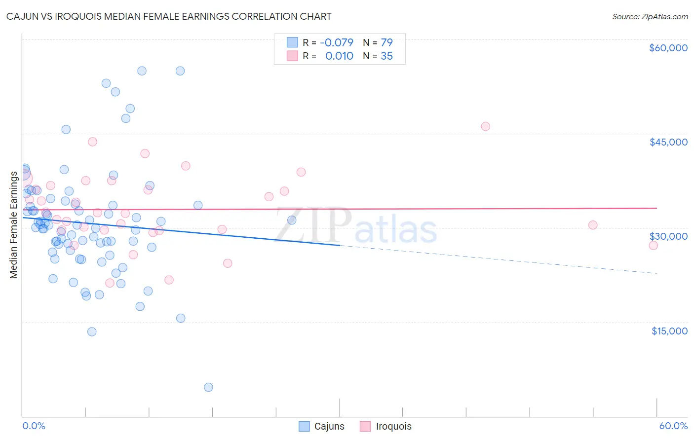 Cajun vs Iroquois Median Female Earnings