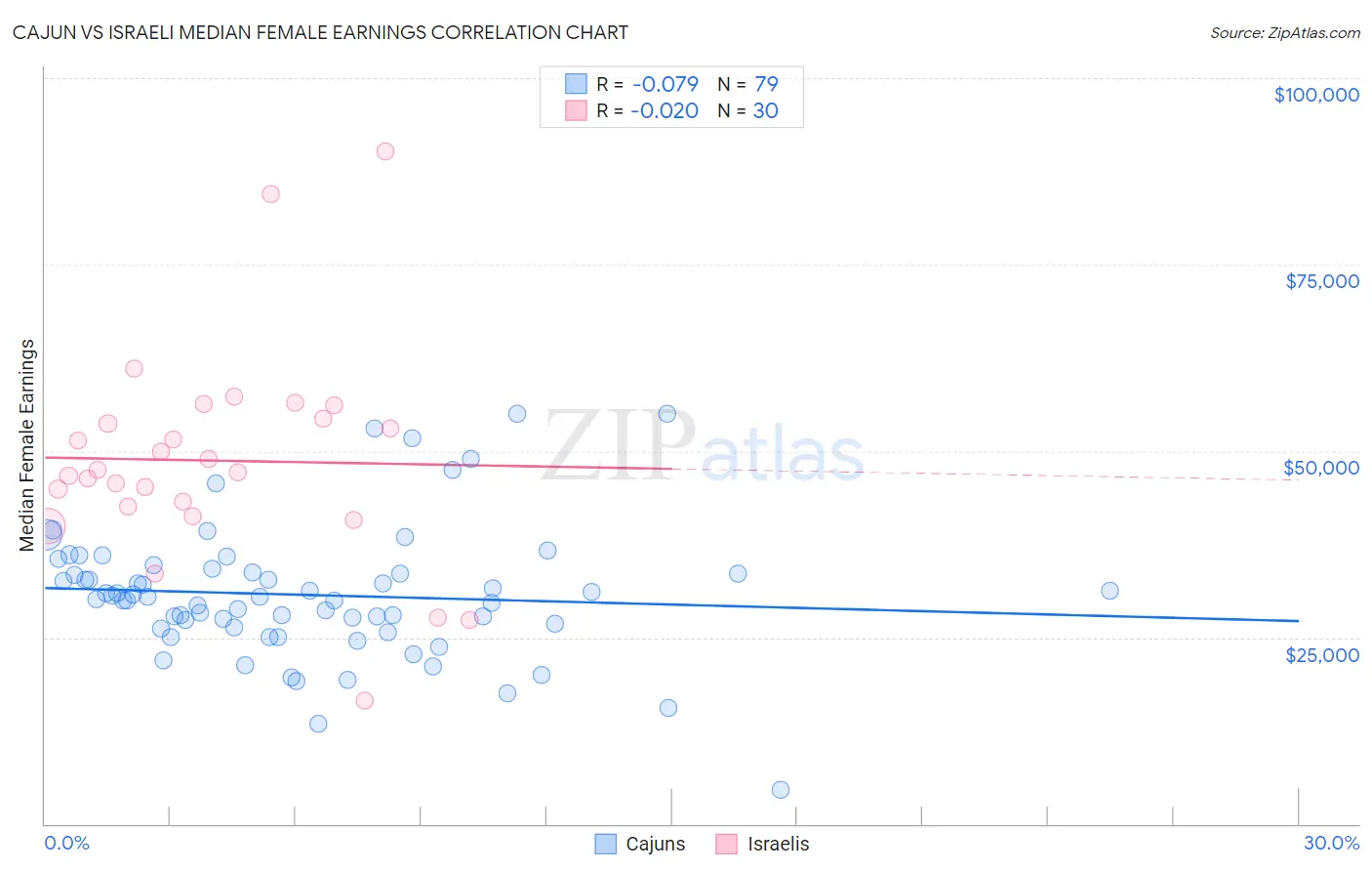 Cajun vs Israeli Median Female Earnings