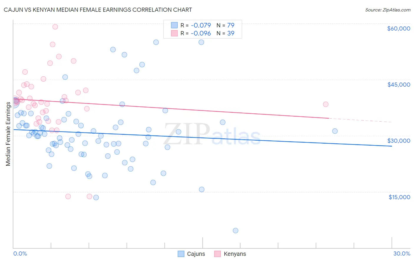 Cajun vs Kenyan Median Female Earnings