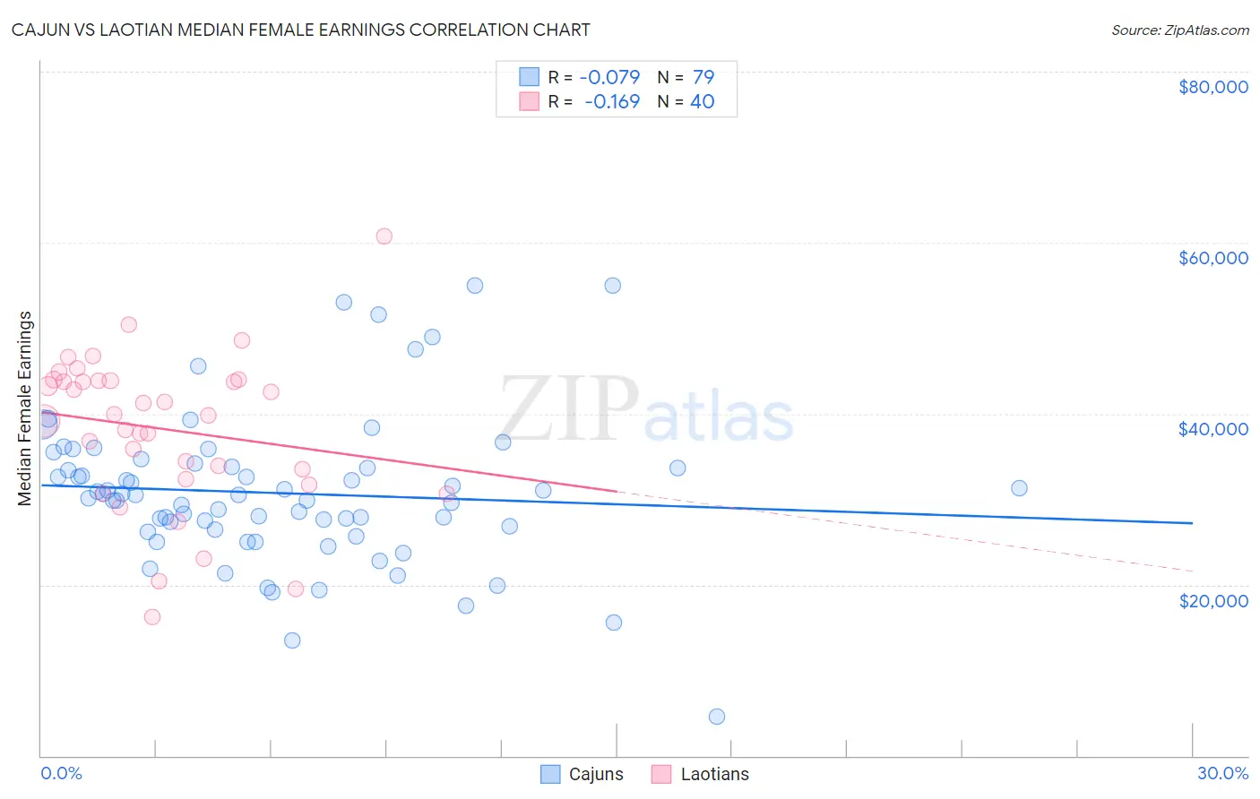 Cajun vs Laotian Median Female Earnings