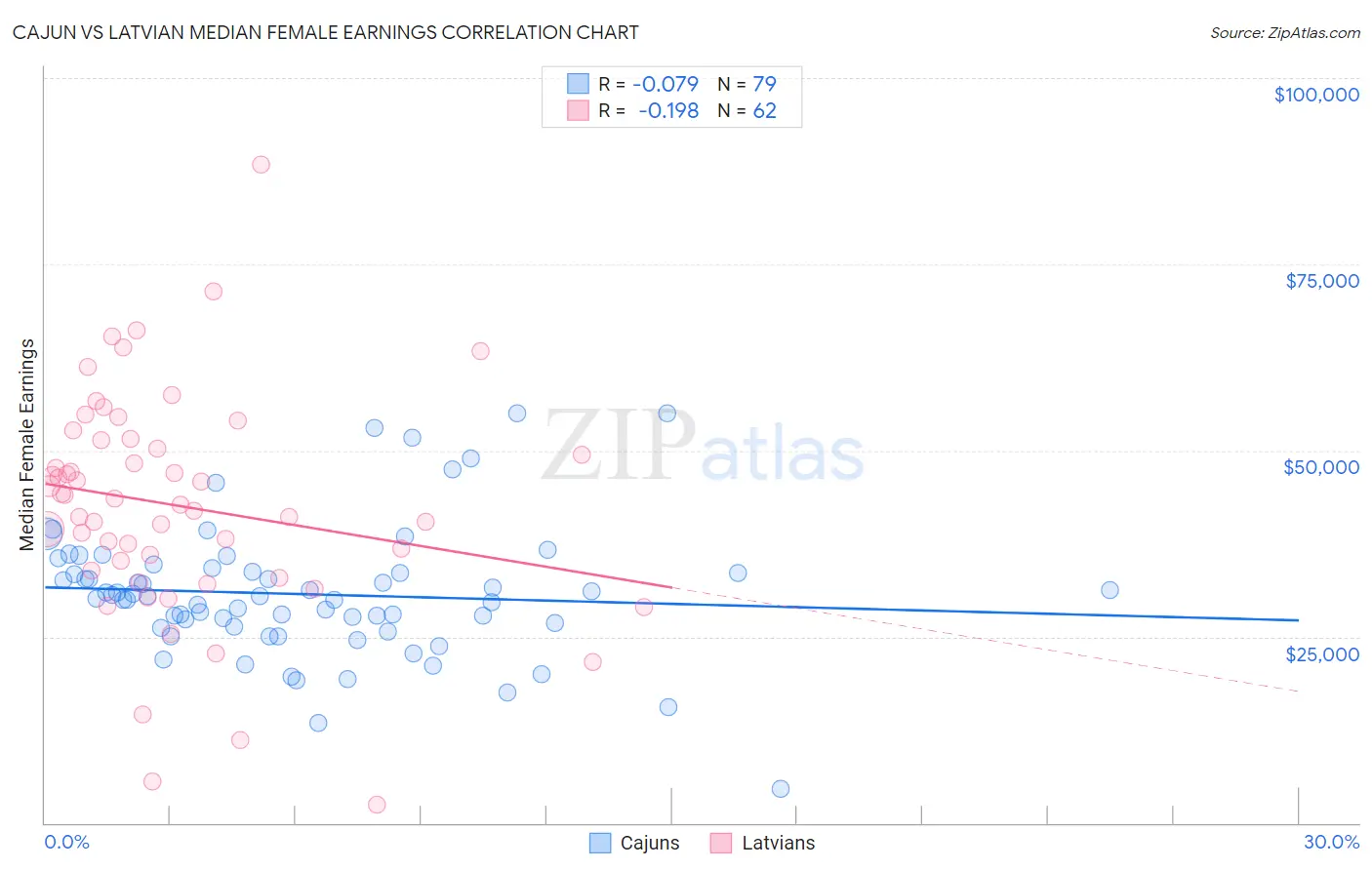 Cajun vs Latvian Median Female Earnings