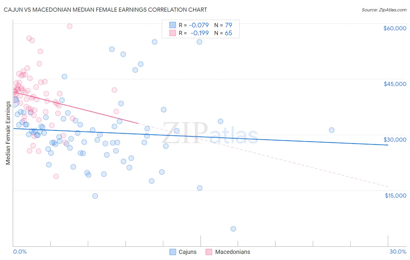 Cajun vs Macedonian Median Female Earnings