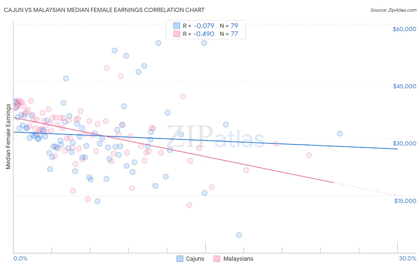 Cajun vs Malaysian Median Female Earnings
