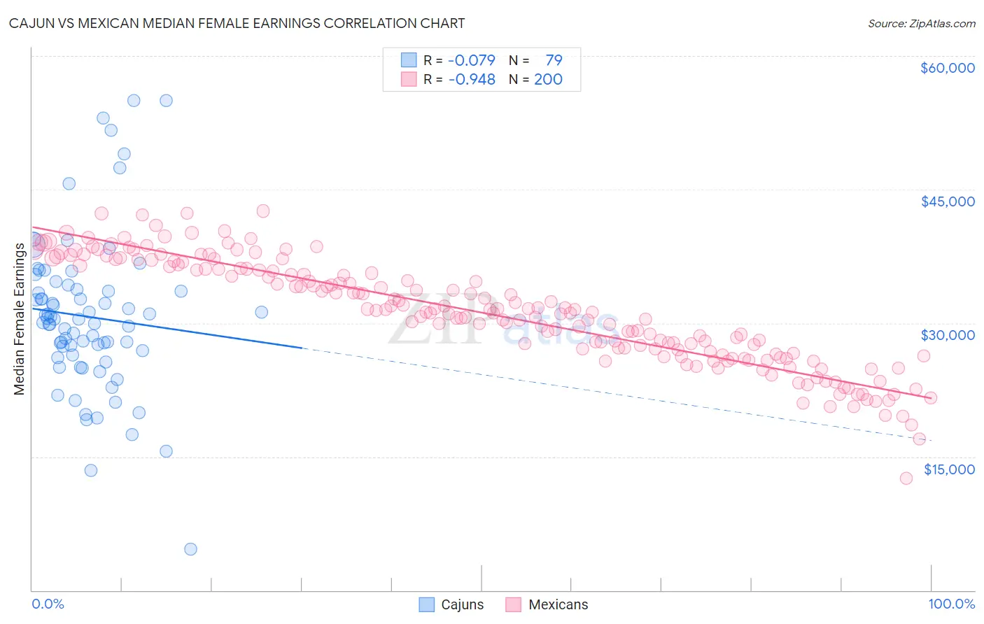 Cajun vs Mexican Median Female Earnings