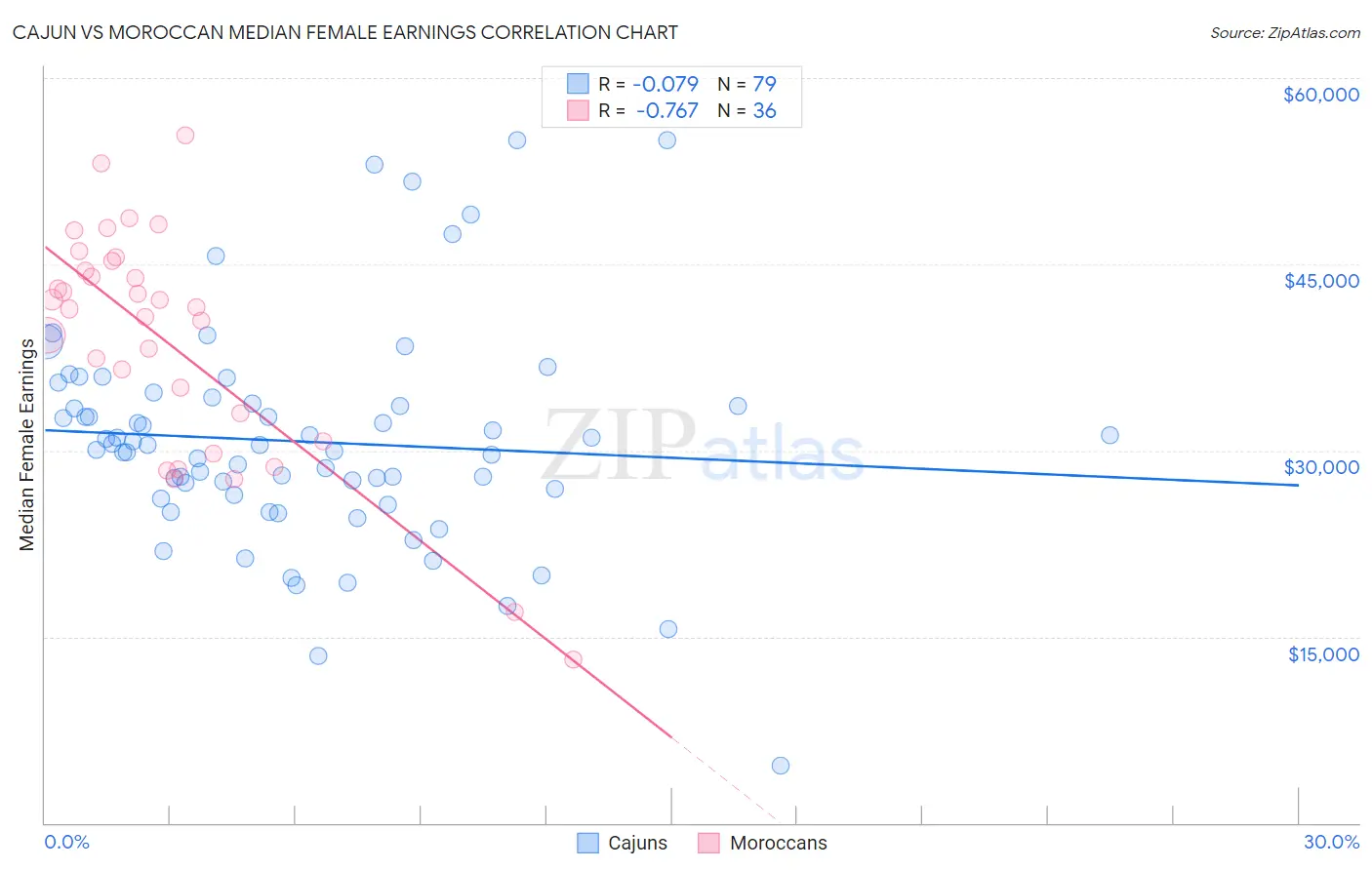Cajun vs Moroccan Median Female Earnings