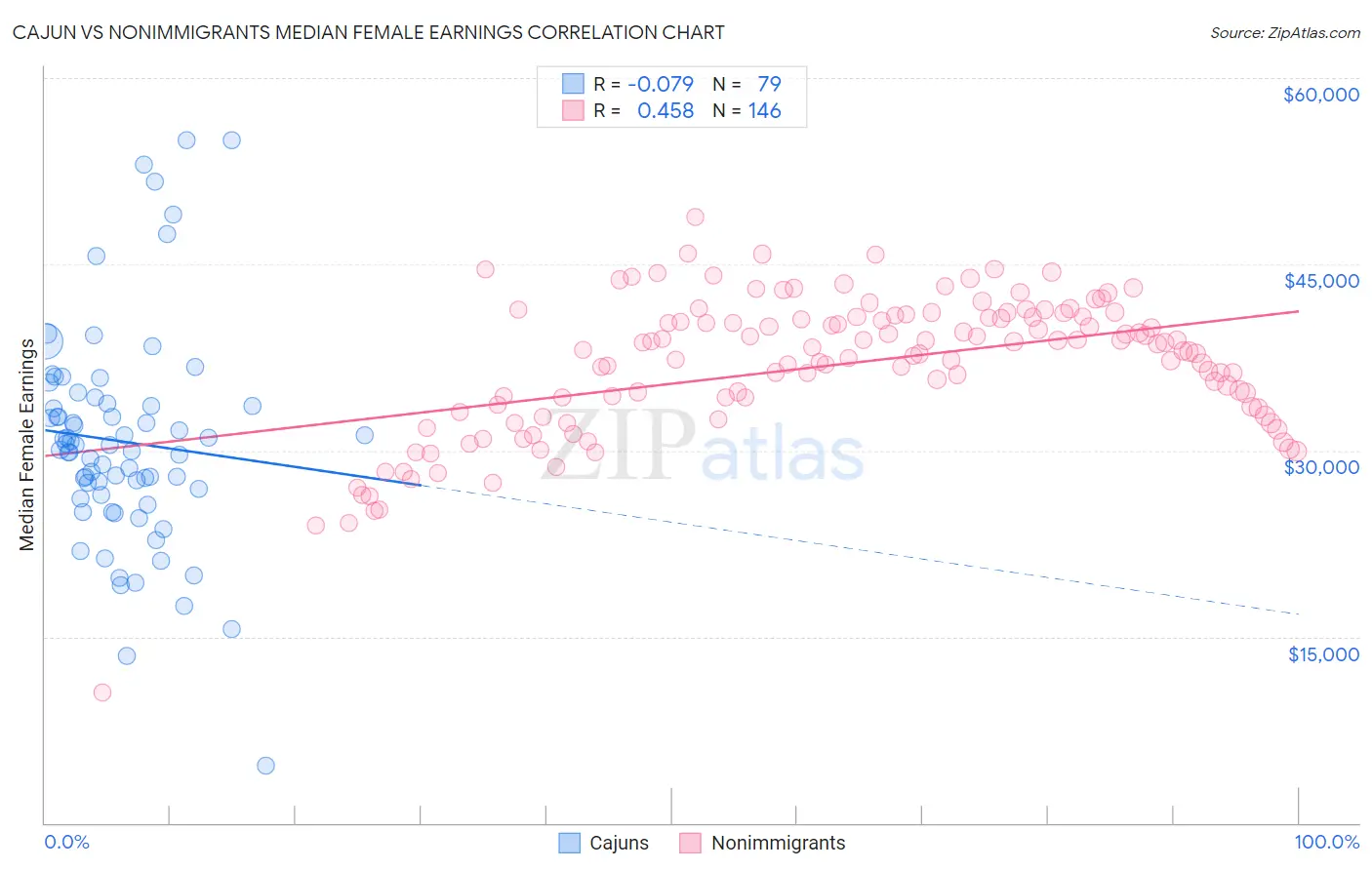 Cajun vs Nonimmigrants Median Female Earnings
