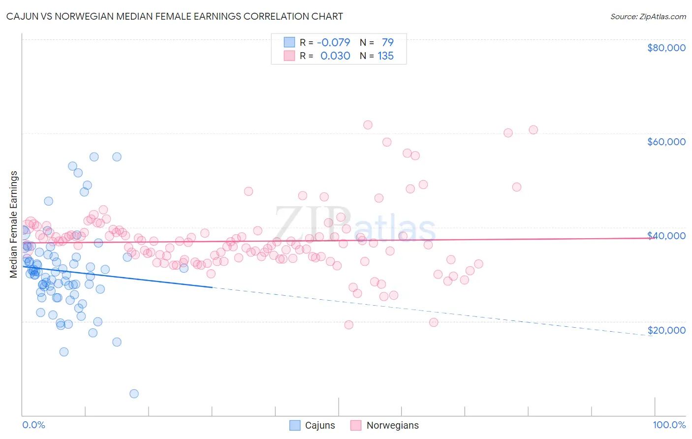 Cajun vs Norwegian Median Female Earnings