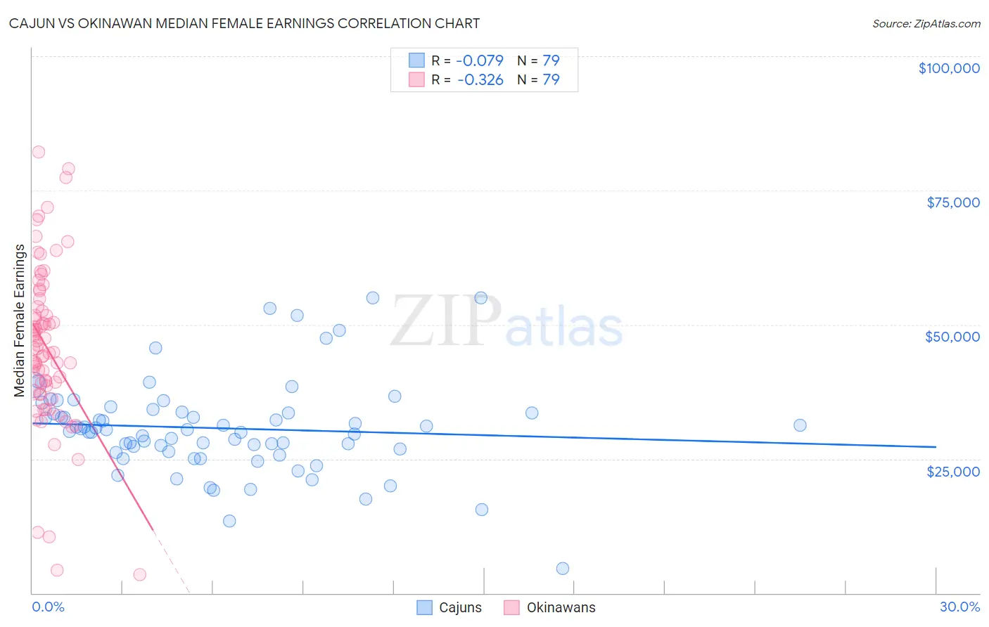 Cajun vs Okinawan Median Female Earnings