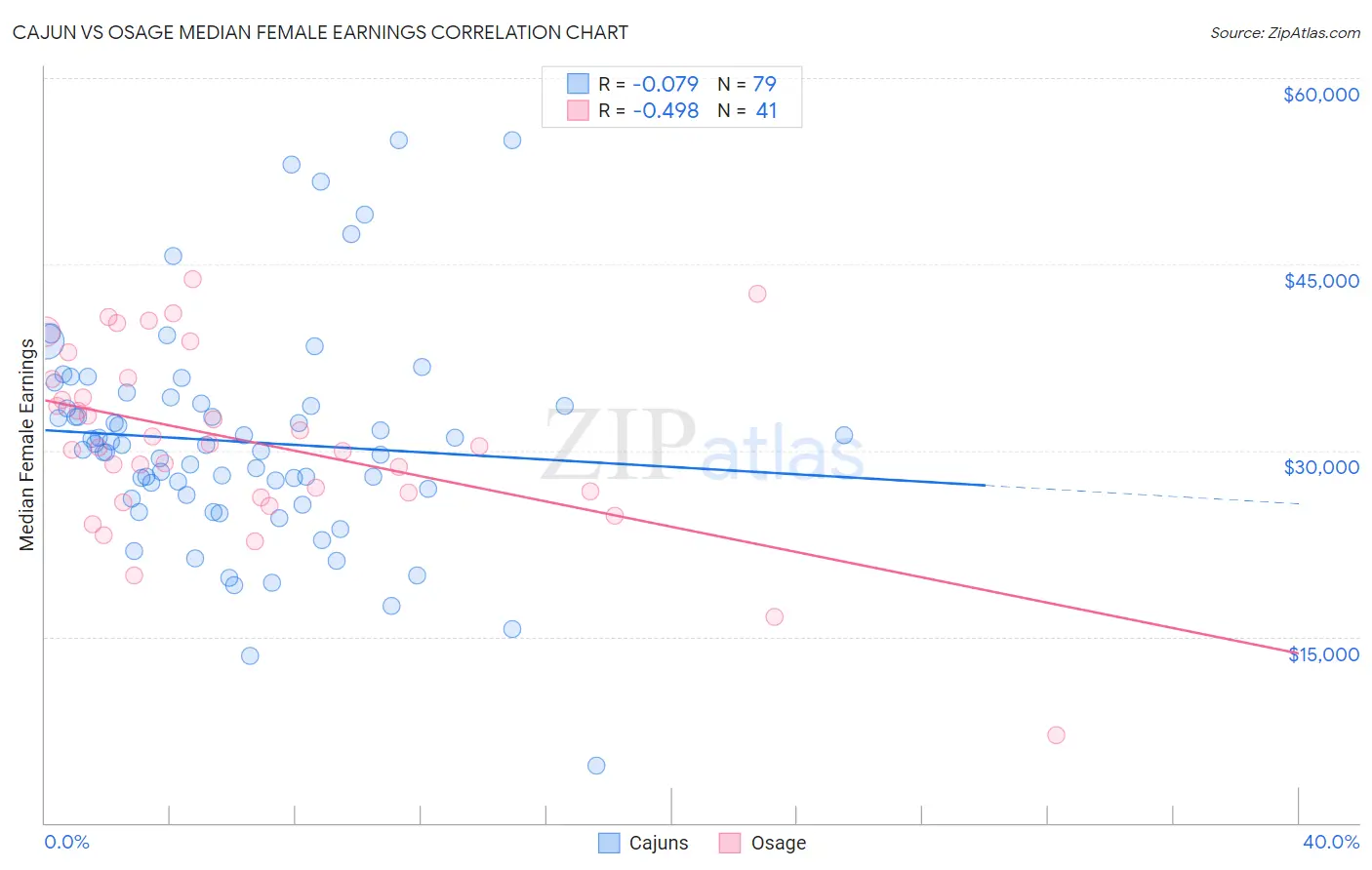 Cajun vs Osage Median Female Earnings