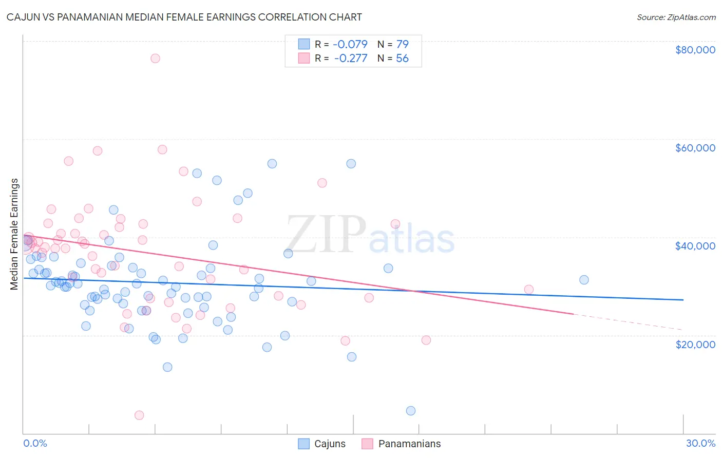 Cajun vs Panamanian Median Female Earnings