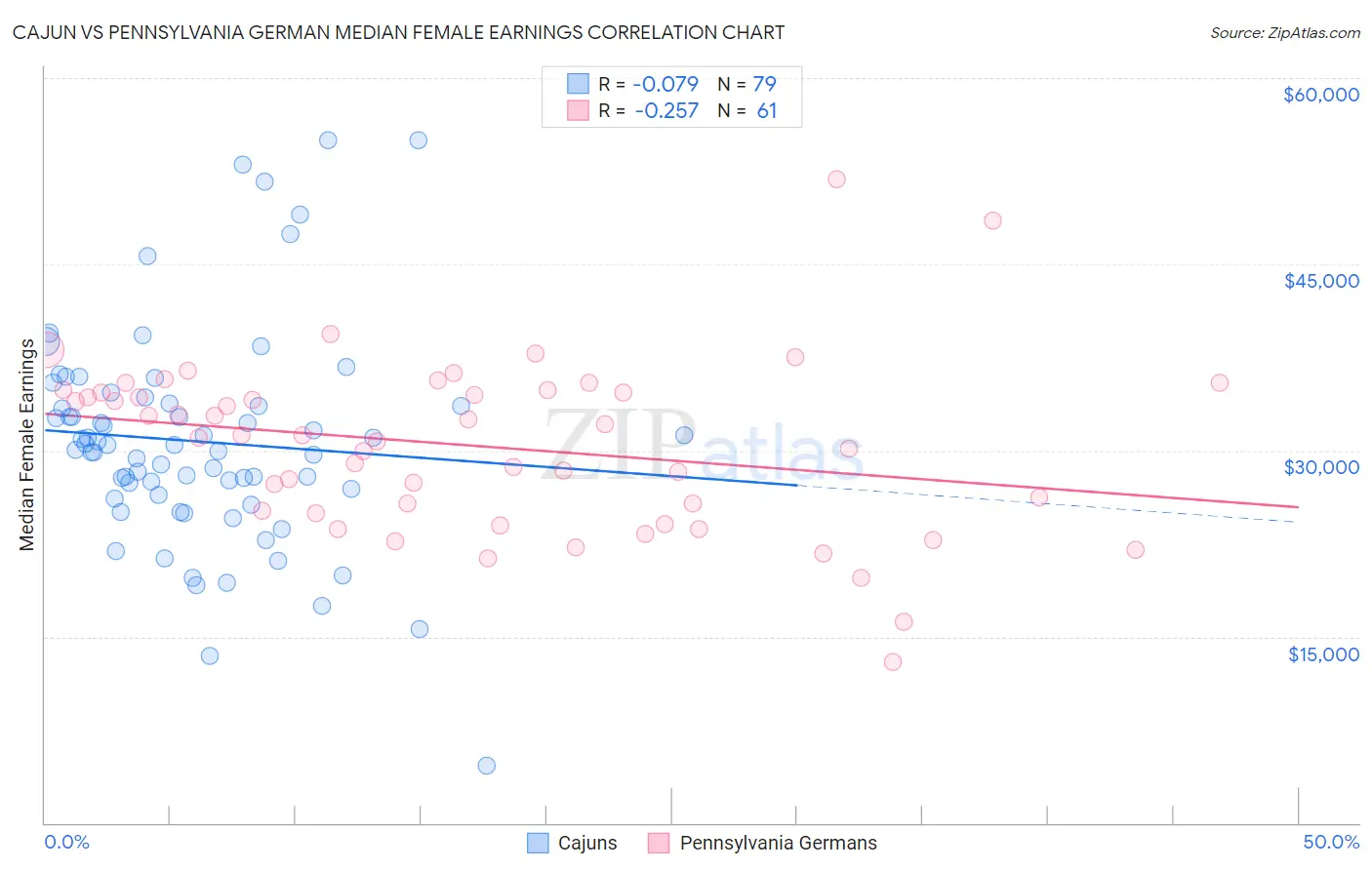 Cajun vs Pennsylvania German Median Female Earnings