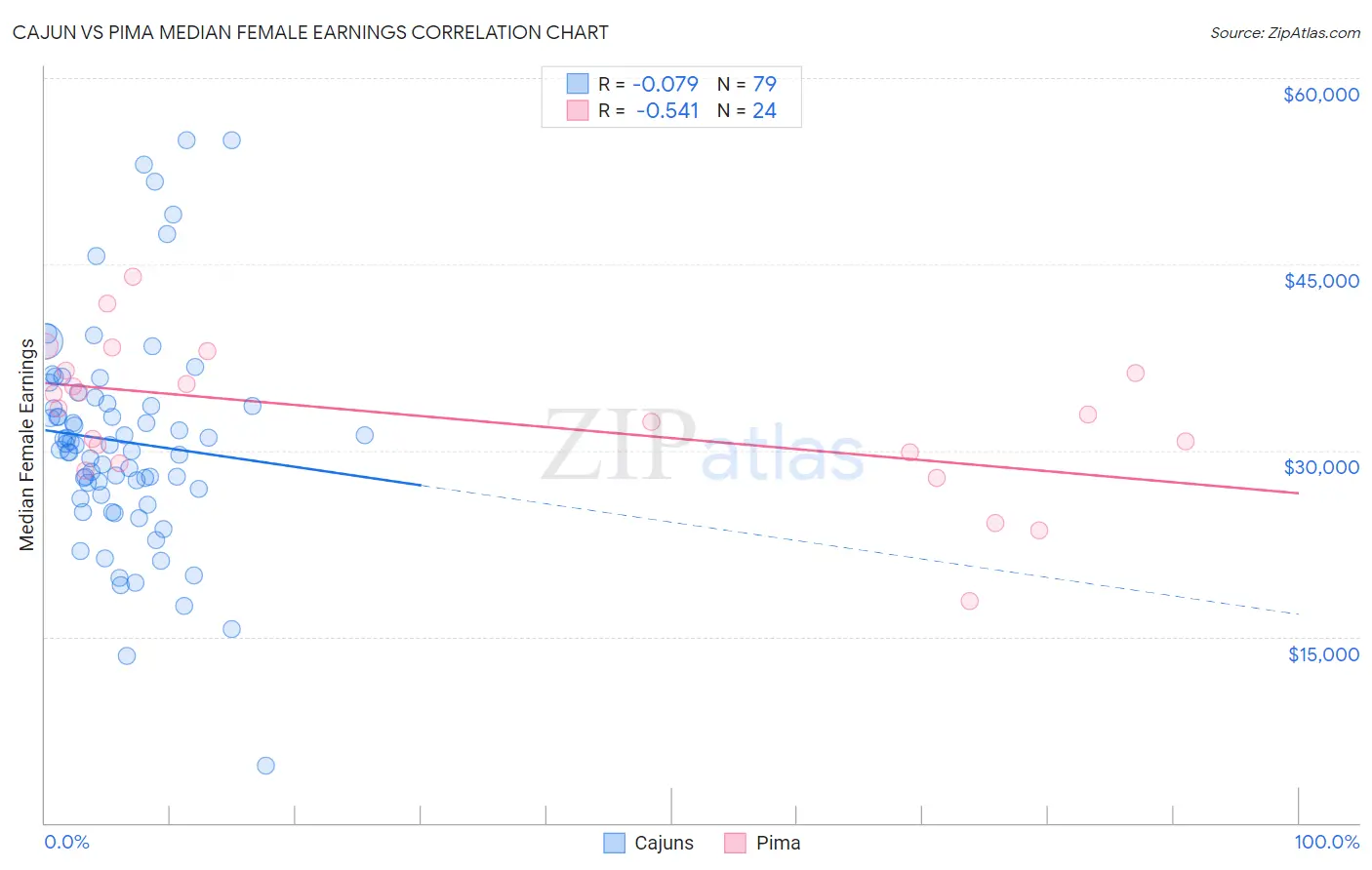 Cajun vs Pima Median Female Earnings