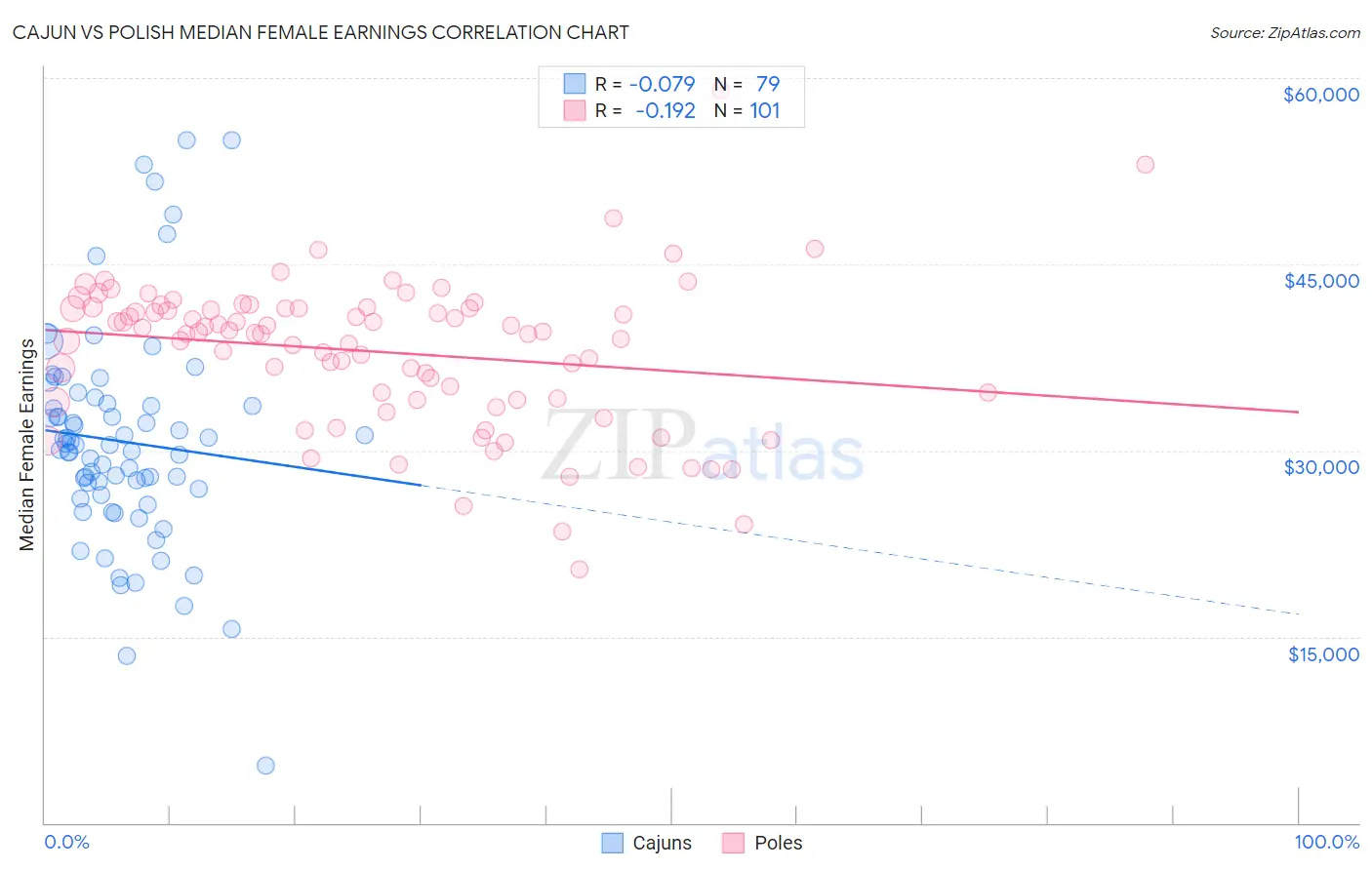 Cajun vs Polish Median Female Earnings