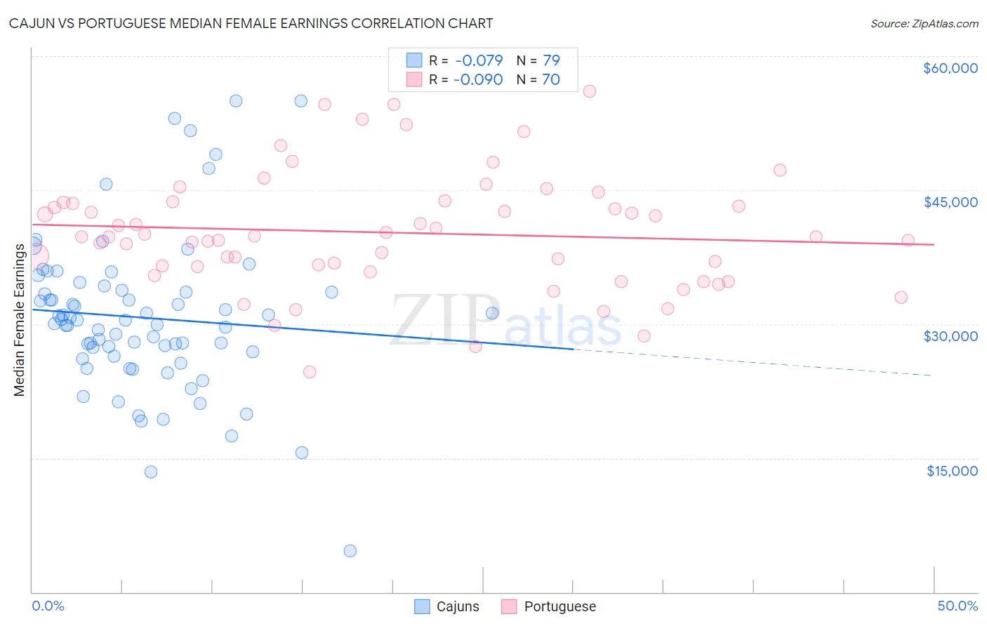 Cajun vs Portuguese Median Female Earnings