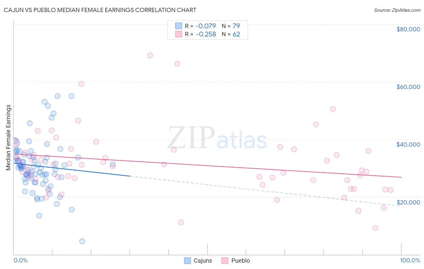 Cajun vs Pueblo Median Female Earnings