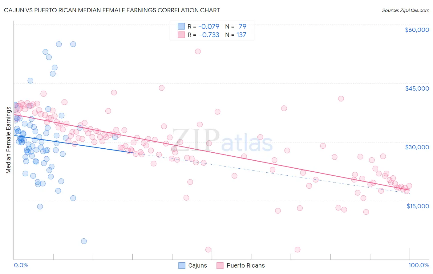 Cajun vs Puerto Rican Median Female Earnings