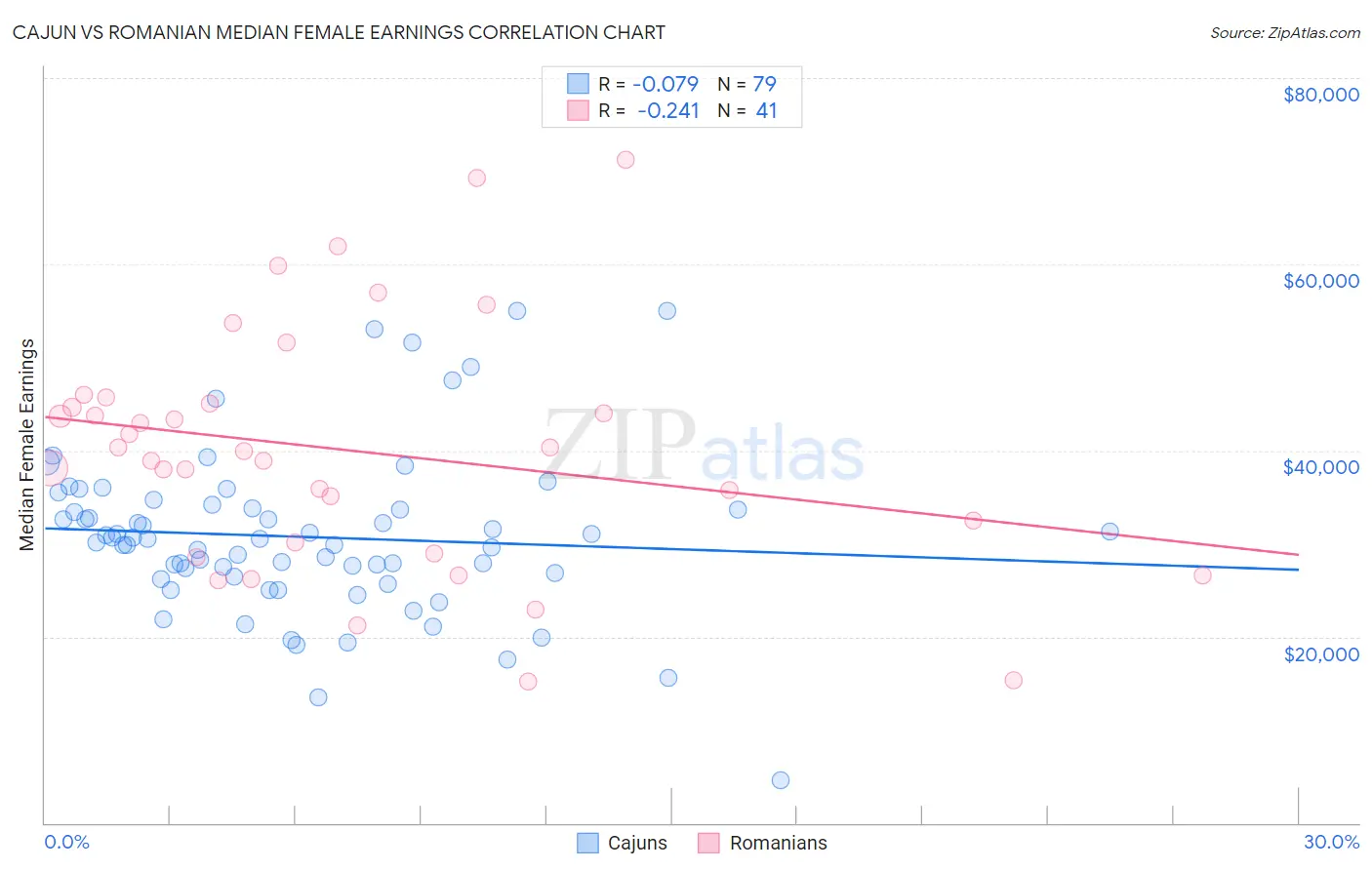 Cajun vs Romanian Median Female Earnings