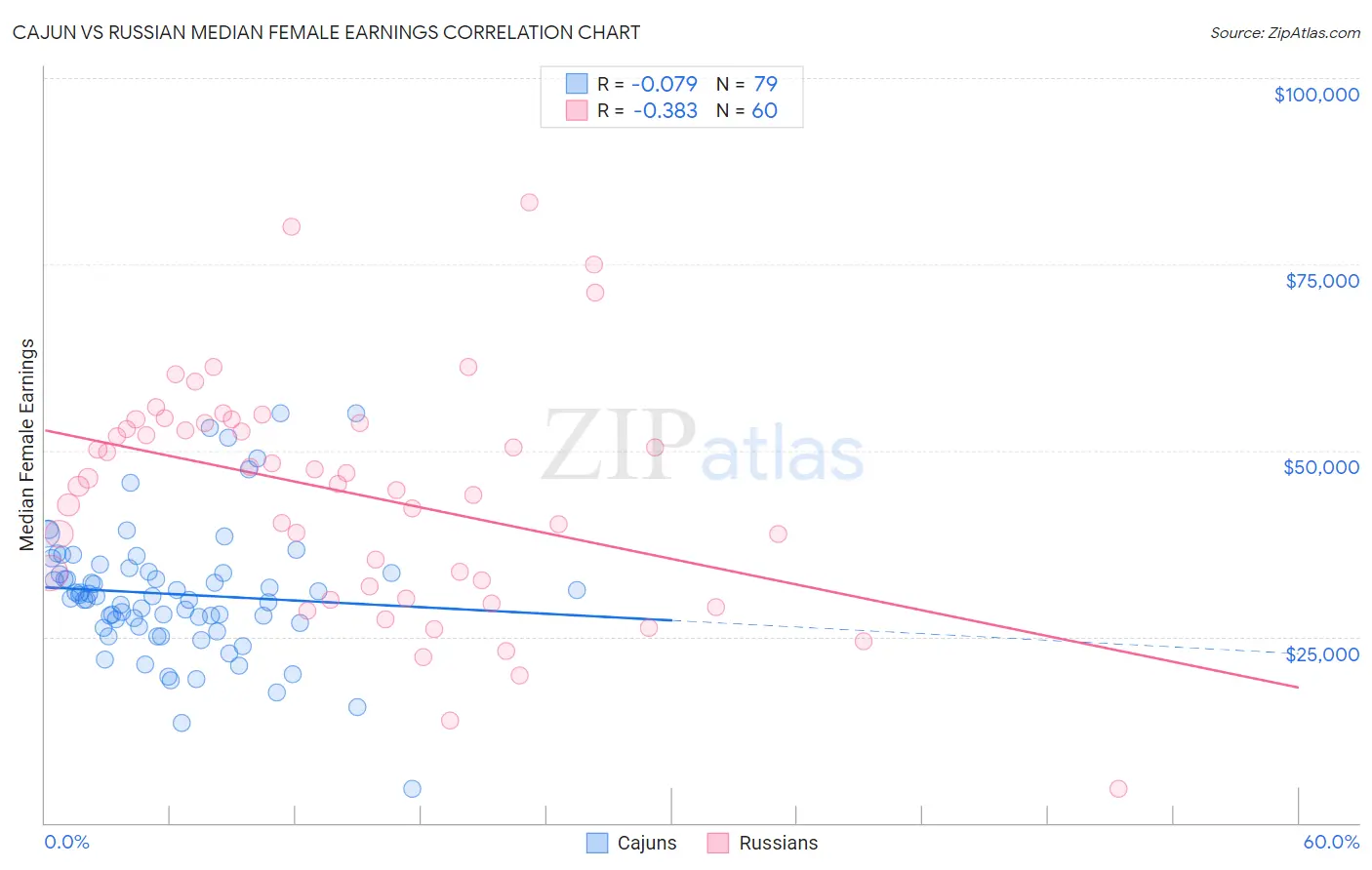 Cajun vs Russian Median Female Earnings