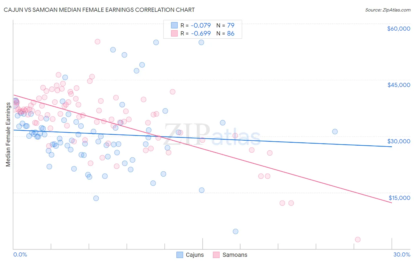 Cajun vs Samoan Median Female Earnings