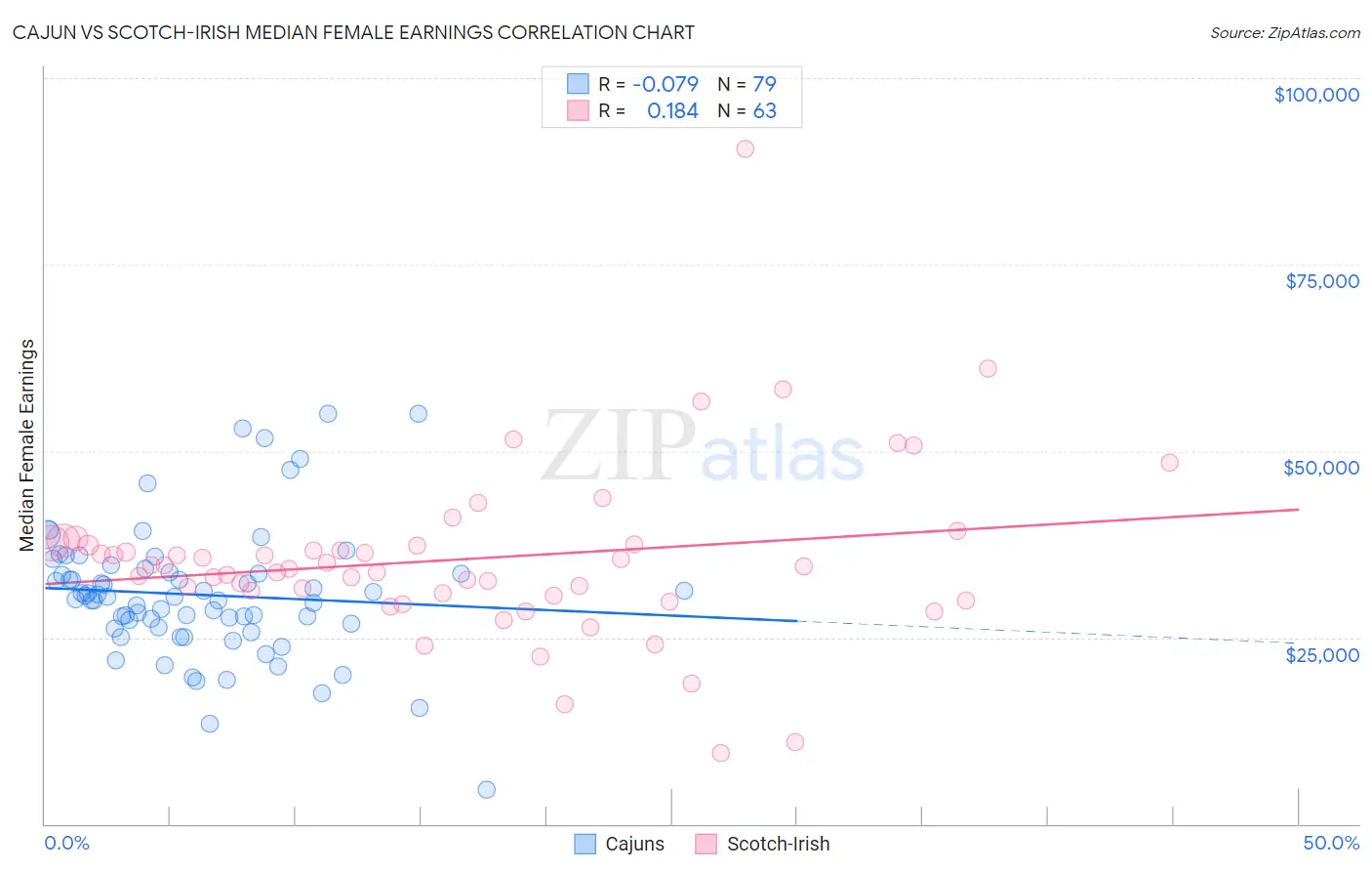 Cajun vs Scotch-Irish Median Female Earnings