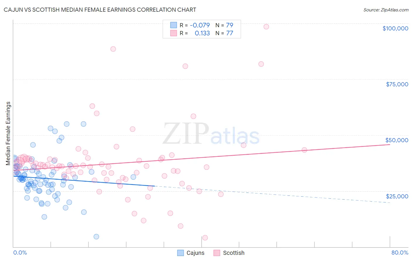 Cajun vs Scottish Median Female Earnings