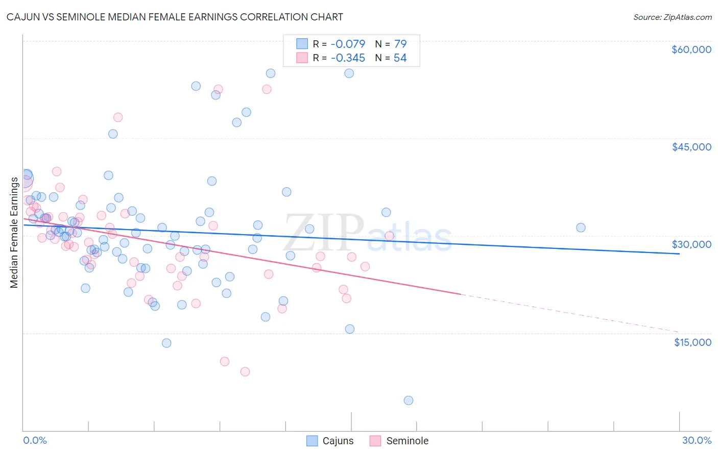 Cajun vs Seminole Median Female Earnings