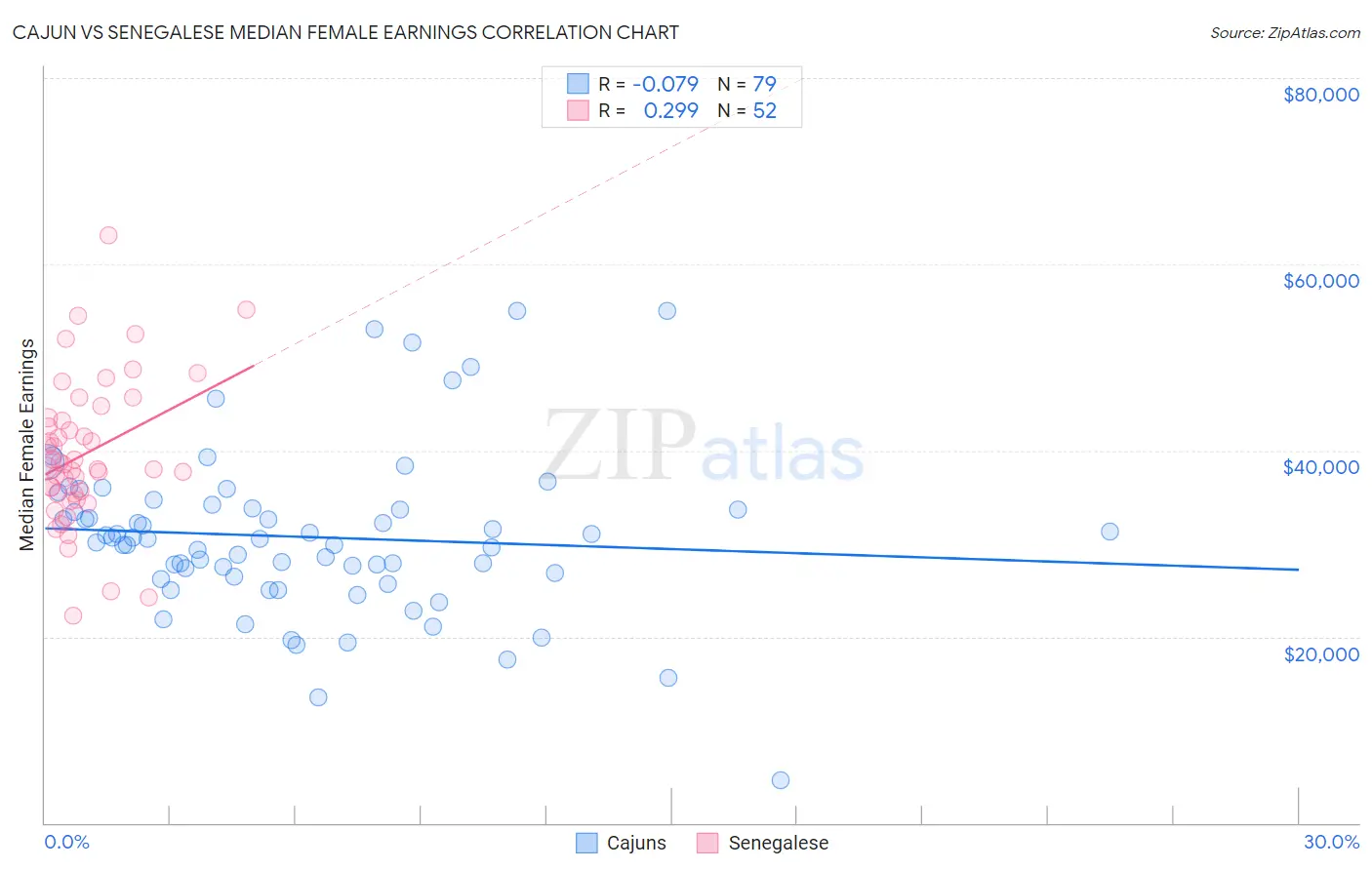 Cajun vs Senegalese Median Female Earnings