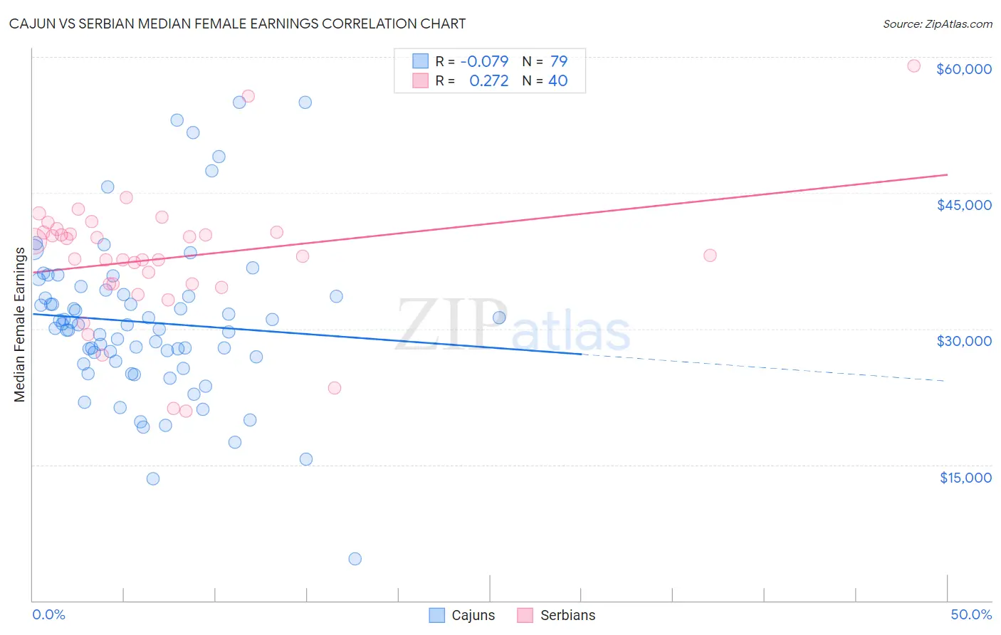 Cajun vs Serbian Median Female Earnings