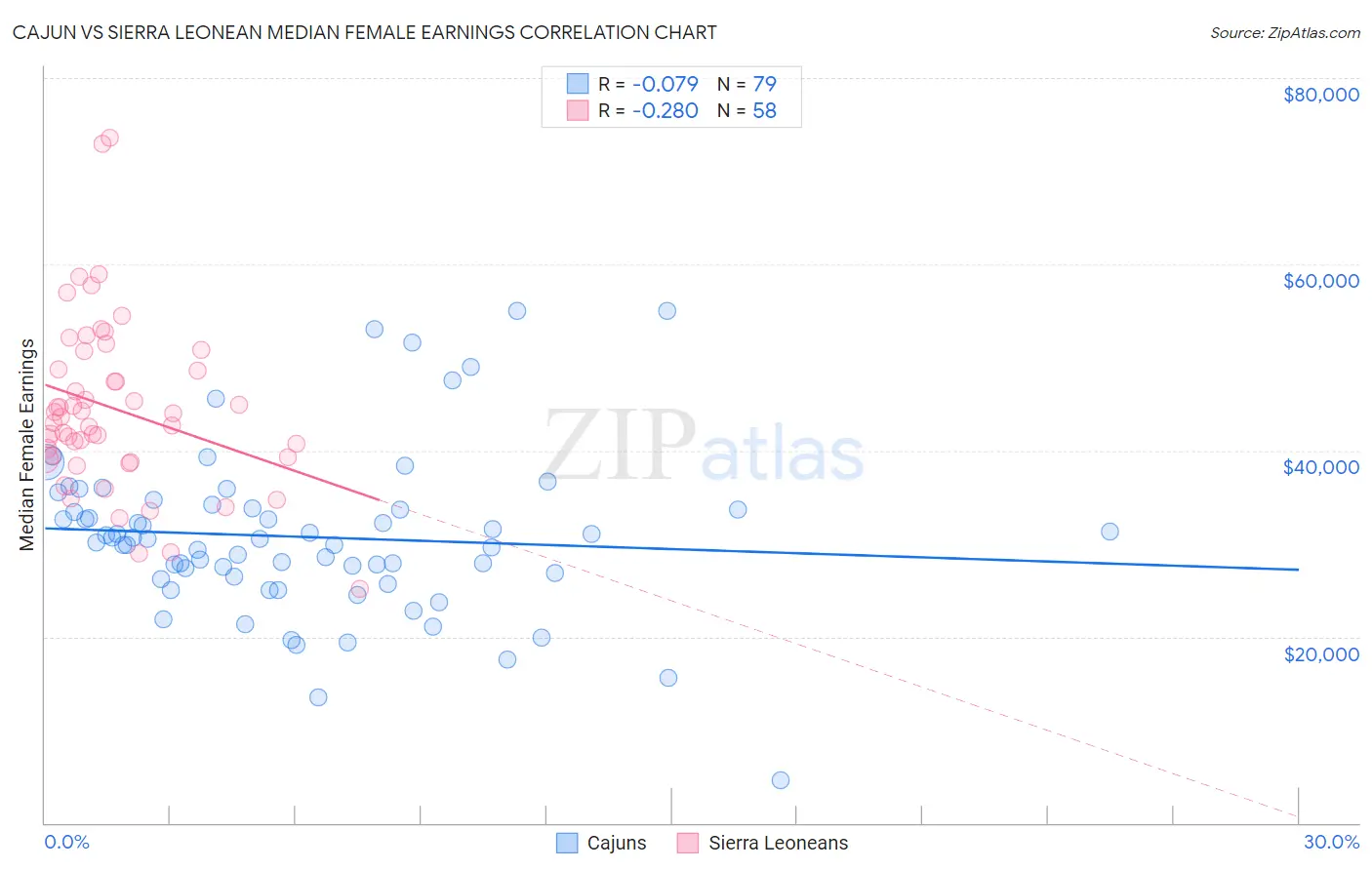 Cajun vs Sierra Leonean Median Female Earnings