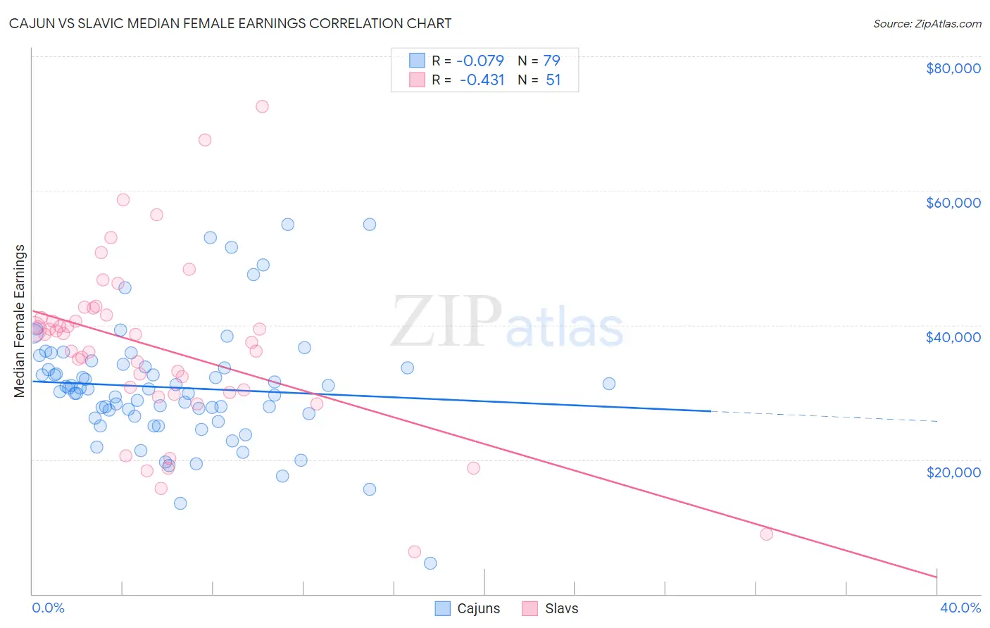 Cajun vs Slavic Median Female Earnings
