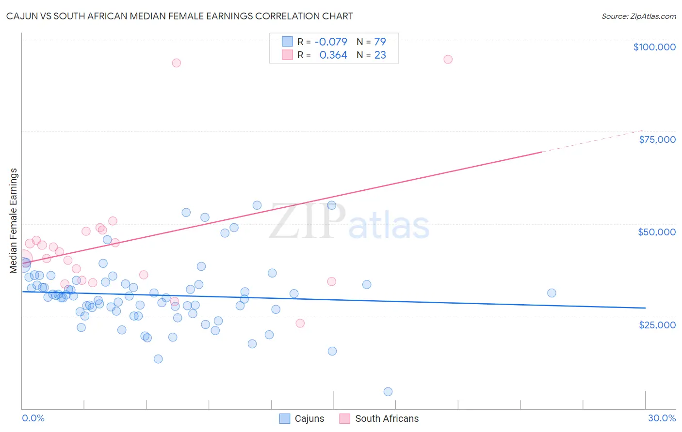 Cajun vs South African Median Female Earnings
