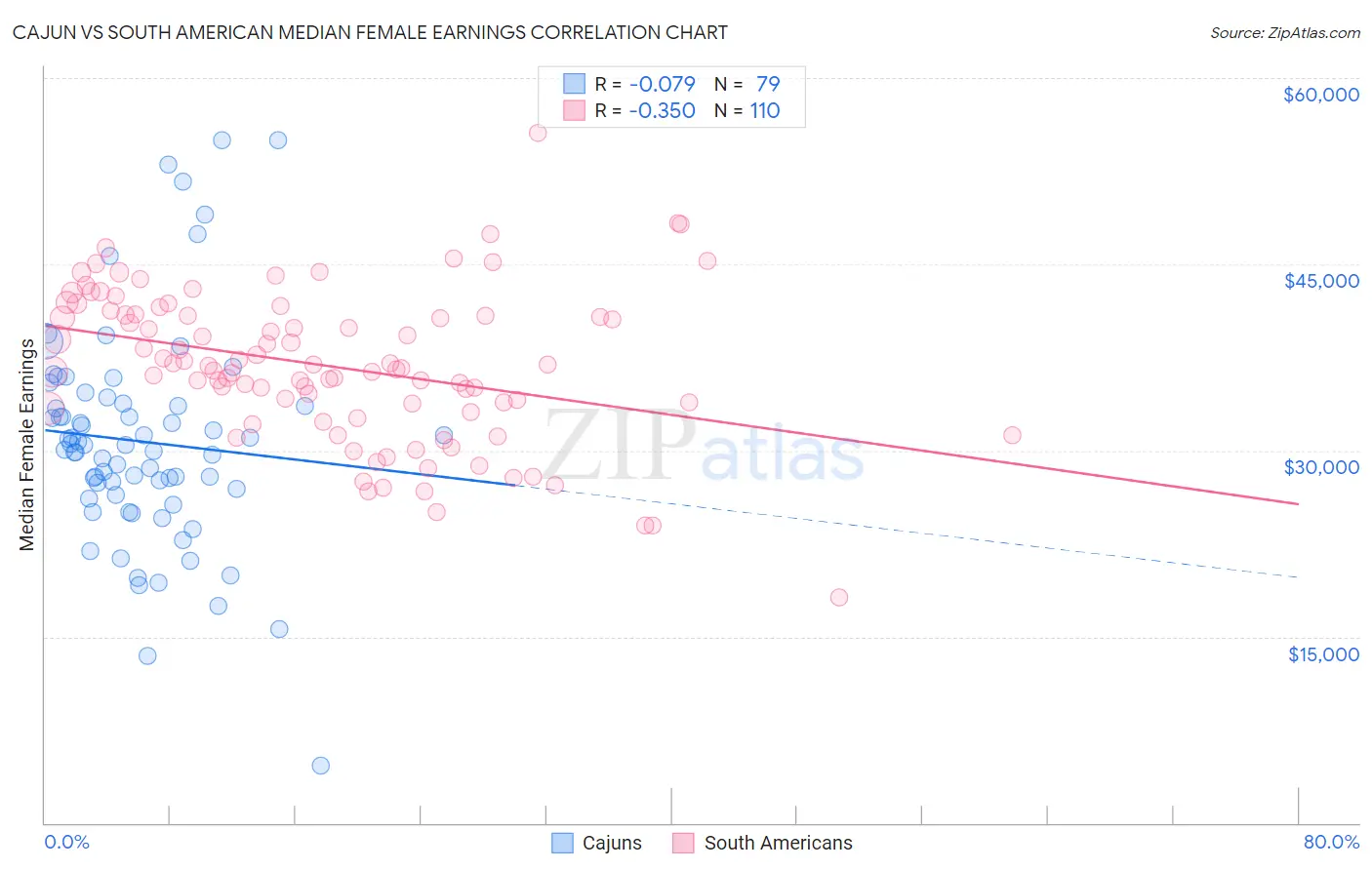 Cajun vs South American Median Female Earnings