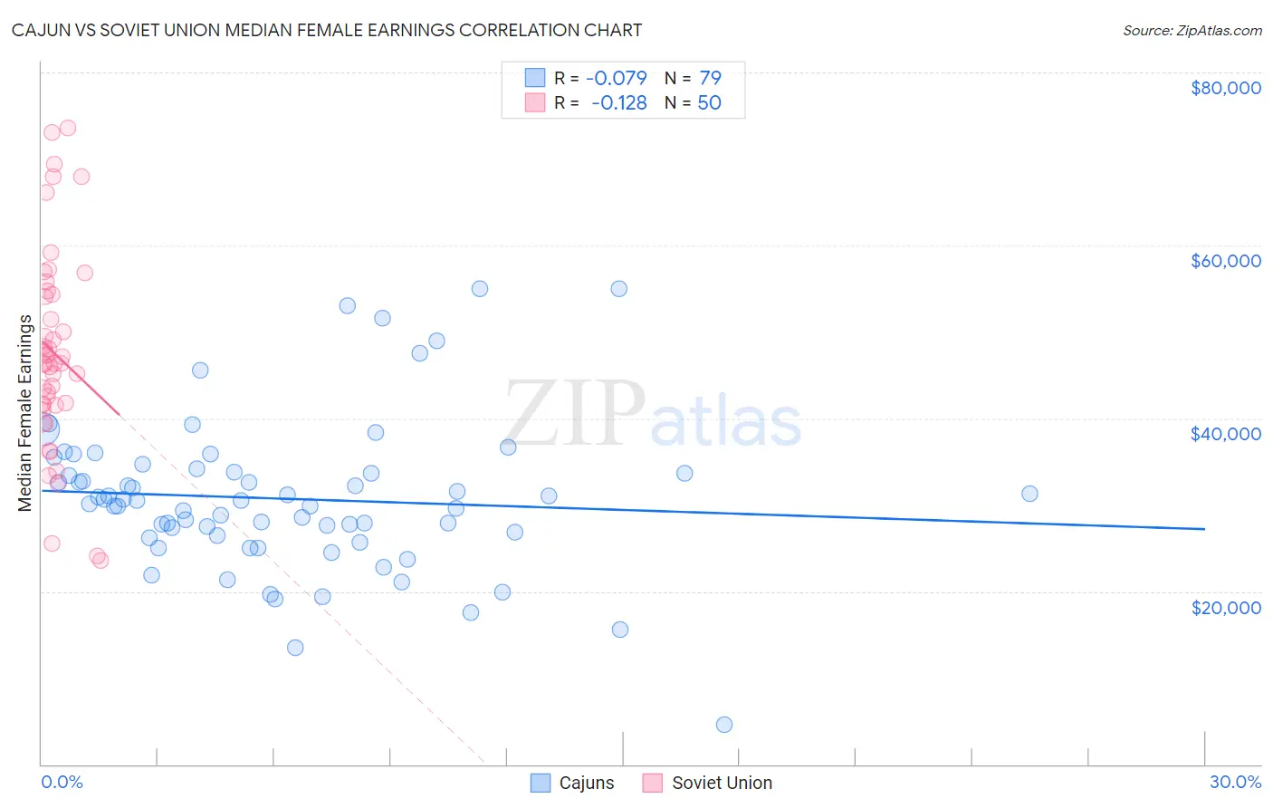 Cajun vs Soviet Union Median Female Earnings