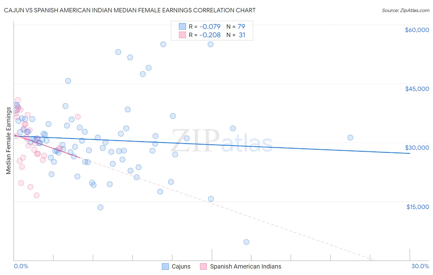 Cajun vs Spanish American Indian Median Female Earnings