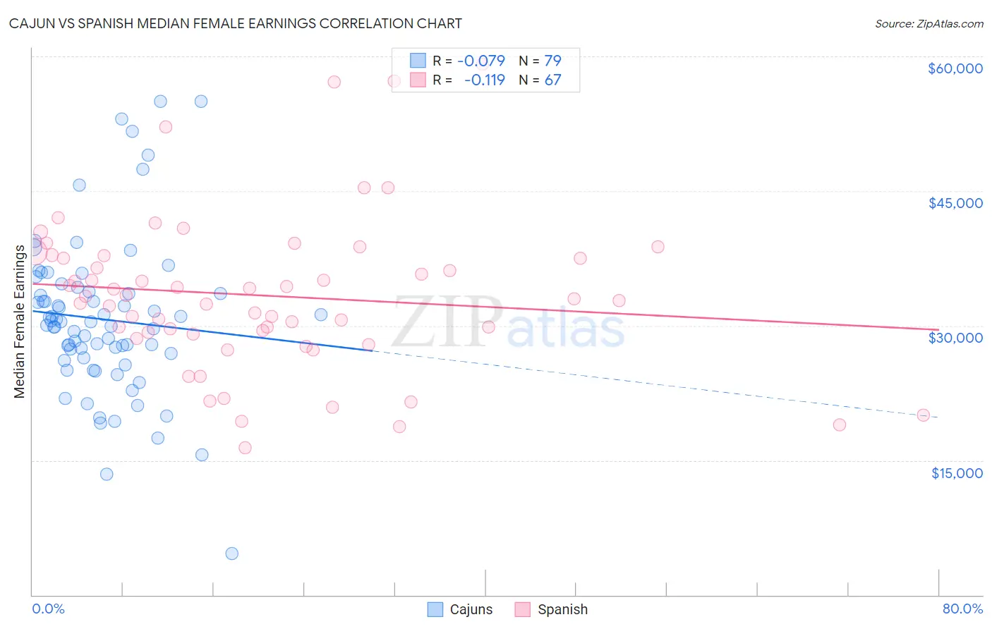 Cajun vs Spanish Median Female Earnings