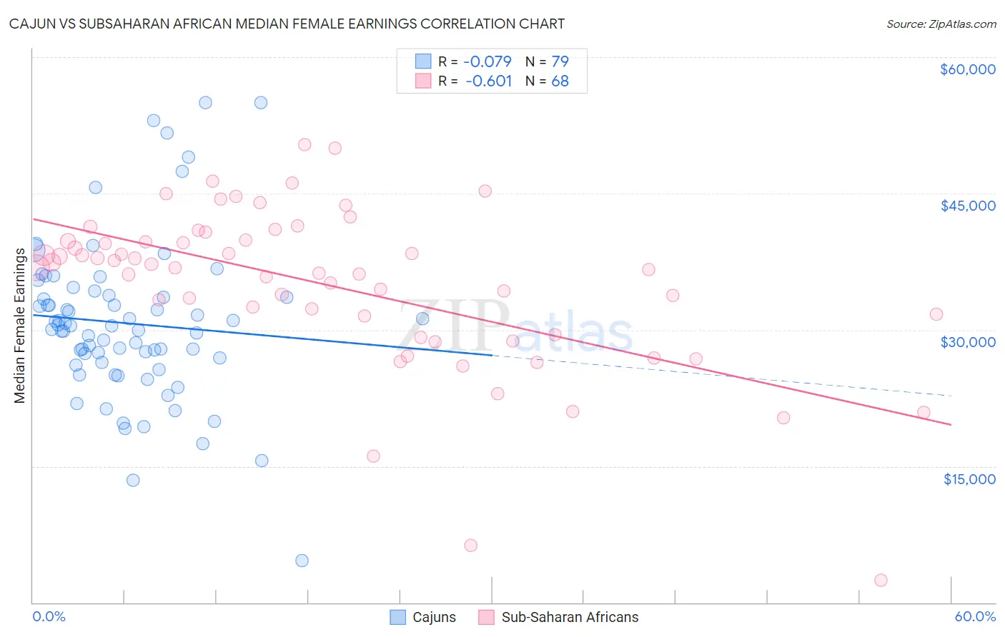 Cajun vs Subsaharan African Median Female Earnings