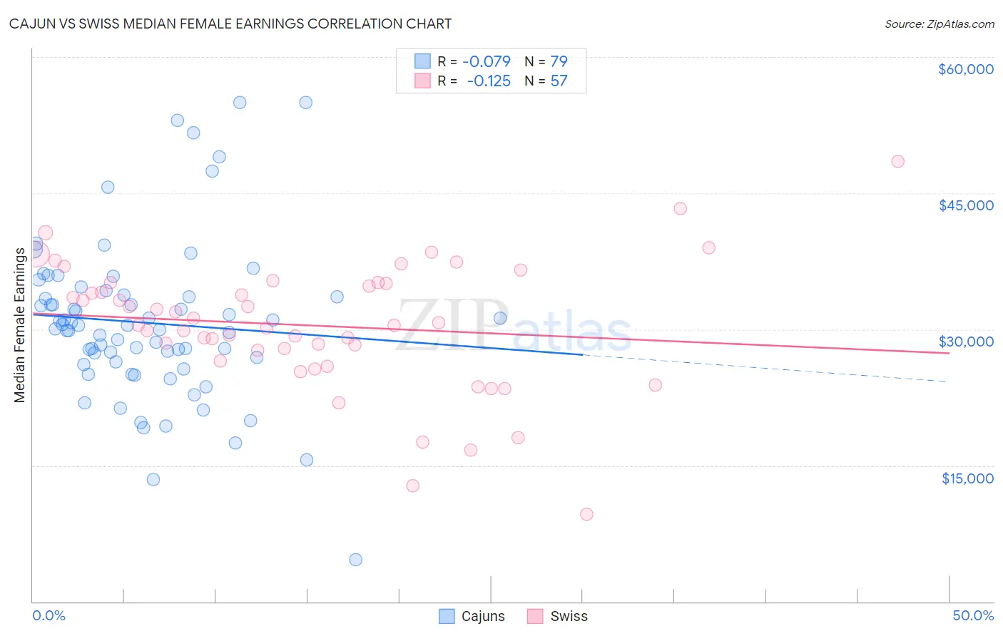 Cajun vs Swiss Median Female Earnings