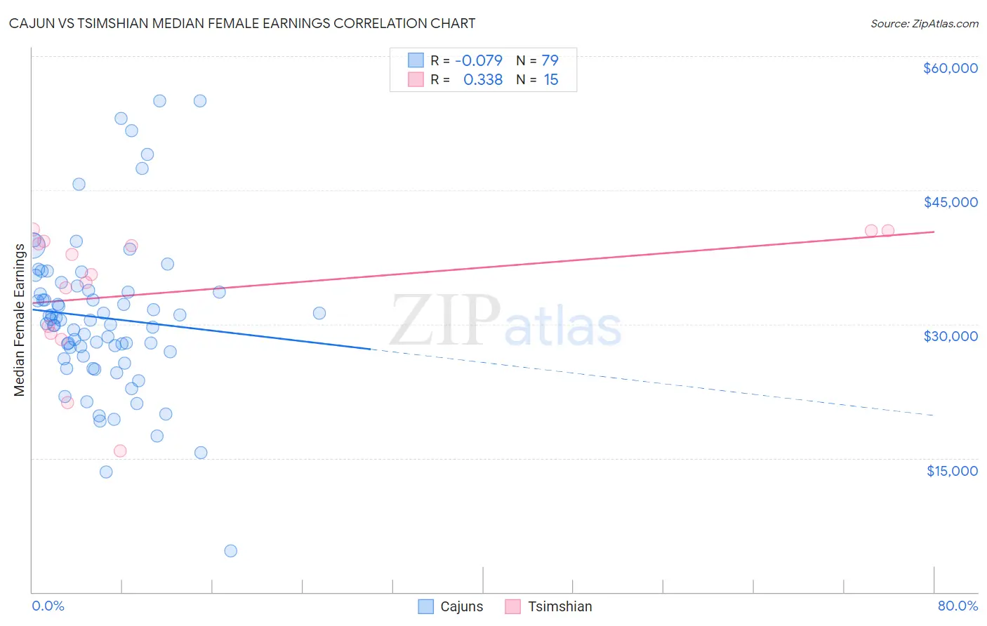 Cajun vs Tsimshian Median Female Earnings