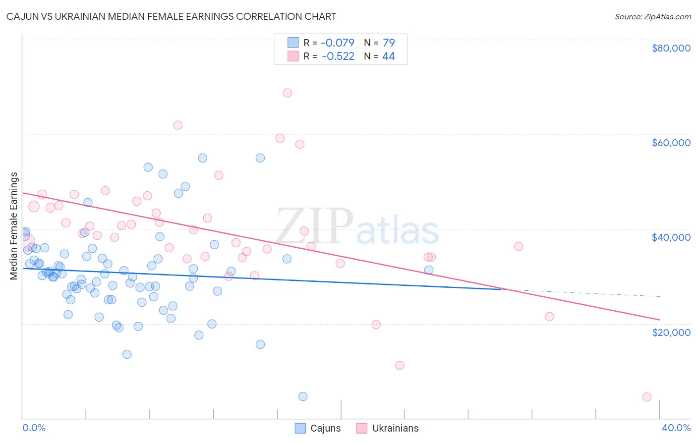 Cajun vs Ukrainian Median Female Earnings