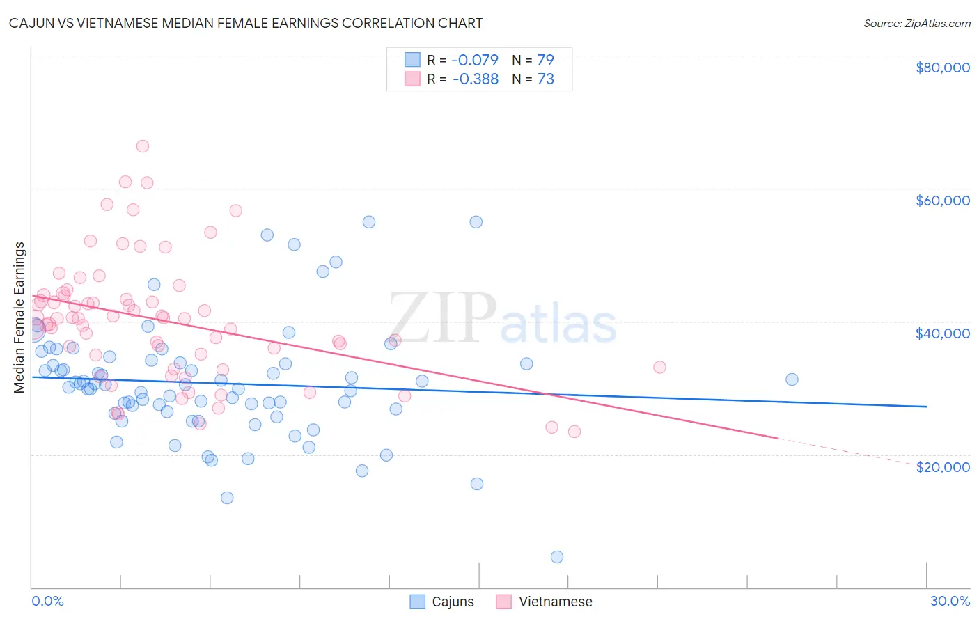 Cajun vs Vietnamese Median Female Earnings