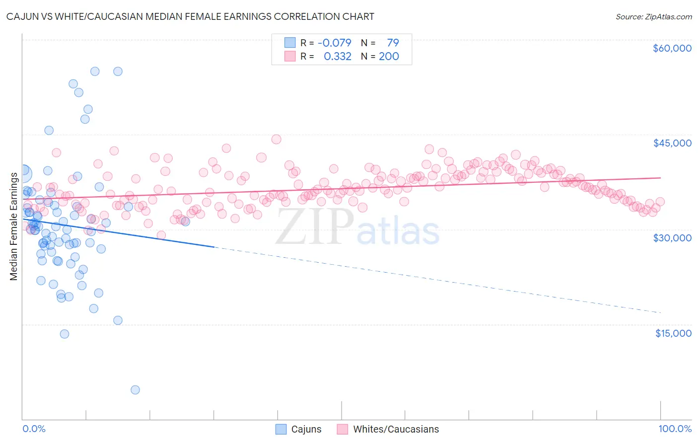 Cajun vs White/Caucasian Median Female Earnings