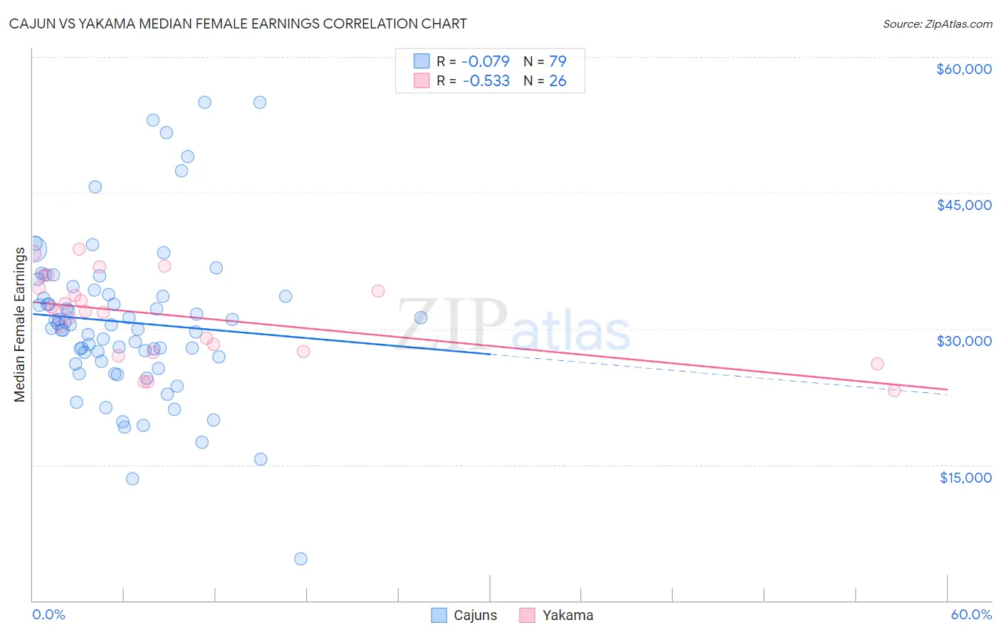 Cajun vs Yakama Median Female Earnings
