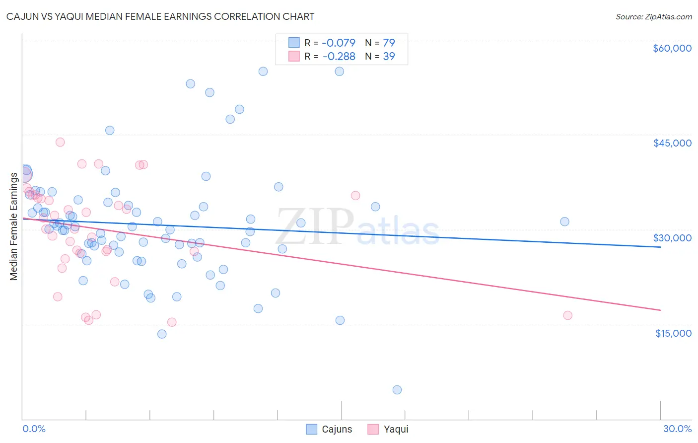 Cajun vs Yaqui Median Female Earnings