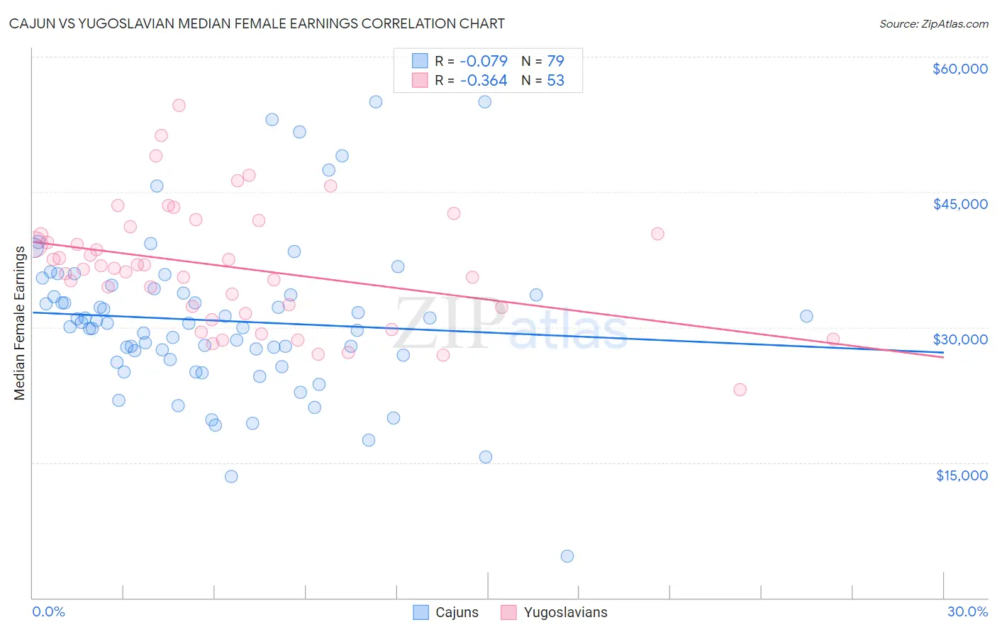 Cajun vs Yugoslavian Median Female Earnings