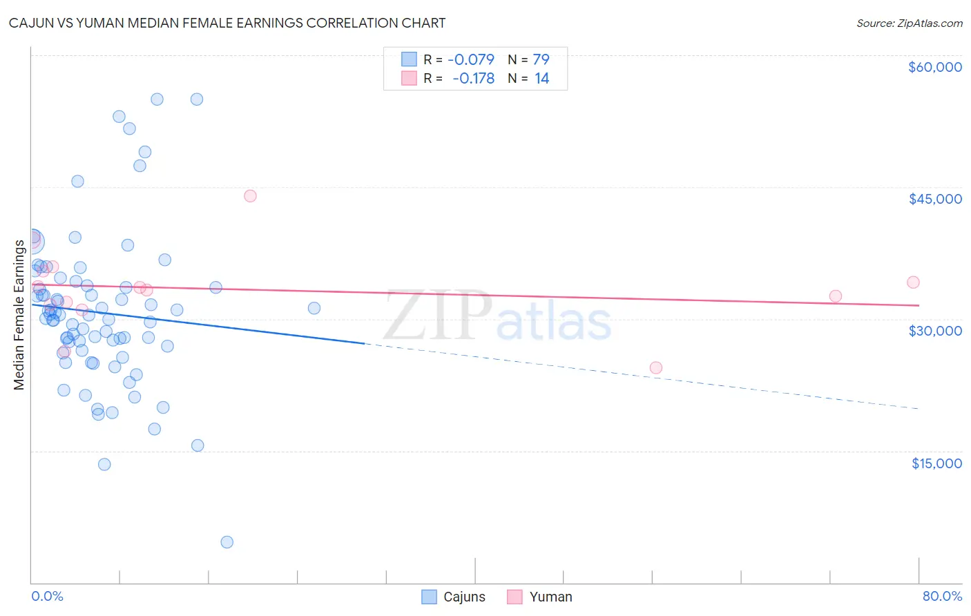 Cajun vs Yuman Median Female Earnings