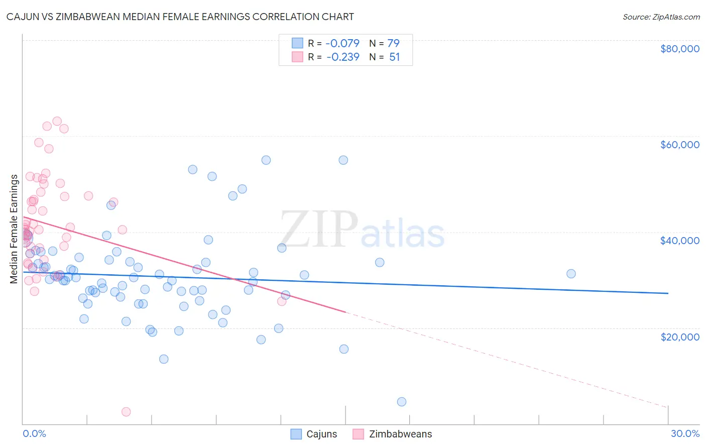 Cajun vs Zimbabwean Median Female Earnings