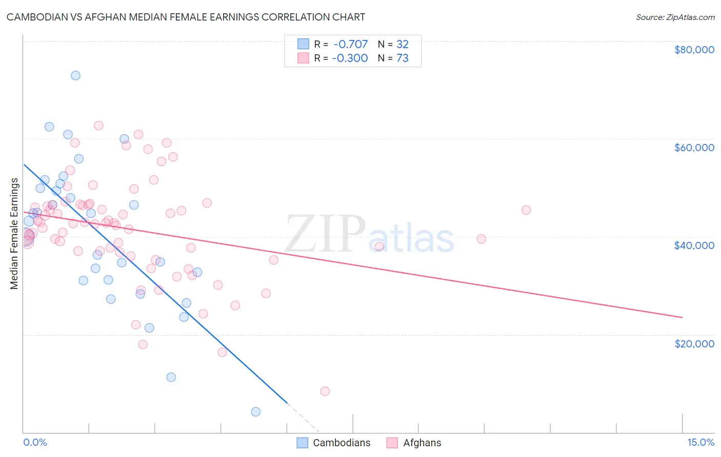 Cambodian vs Afghan Median Female Earnings